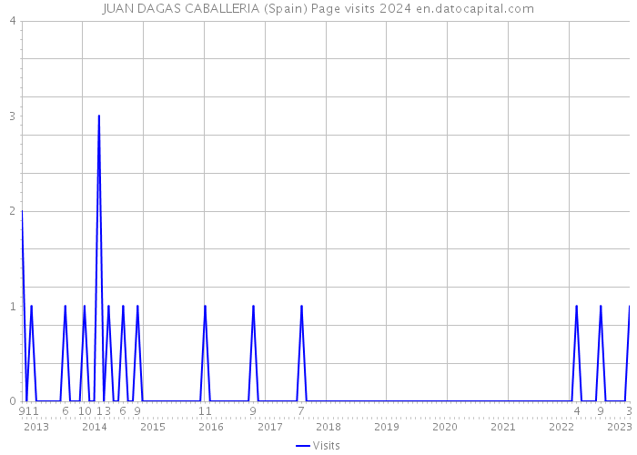 JUAN DAGAS CABALLERIA (Spain) Page visits 2024 