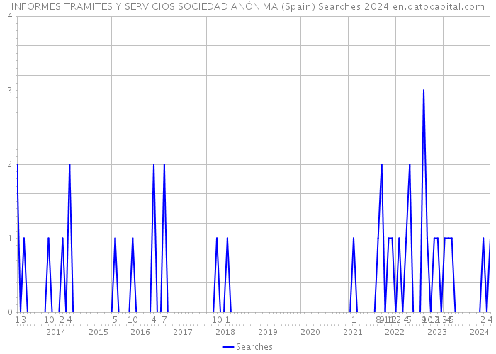 INFORMES TRAMITES Y SERVICIOS SOCIEDAD ANÓNIMA (Spain) Searches 2024 