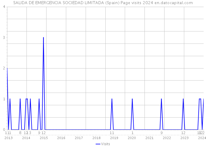 SALIDA DE EMERGENCIA SOCIEDAD LIMITADA (Spain) Page visits 2024 