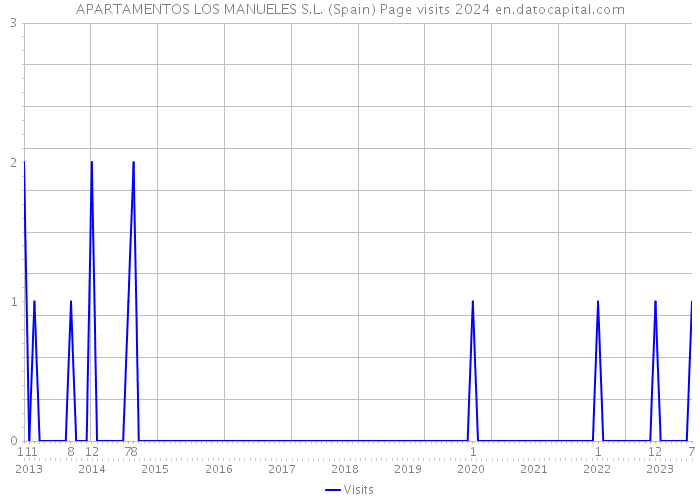 APARTAMENTOS LOS MANUELES S.L. (Spain) Page visits 2024 