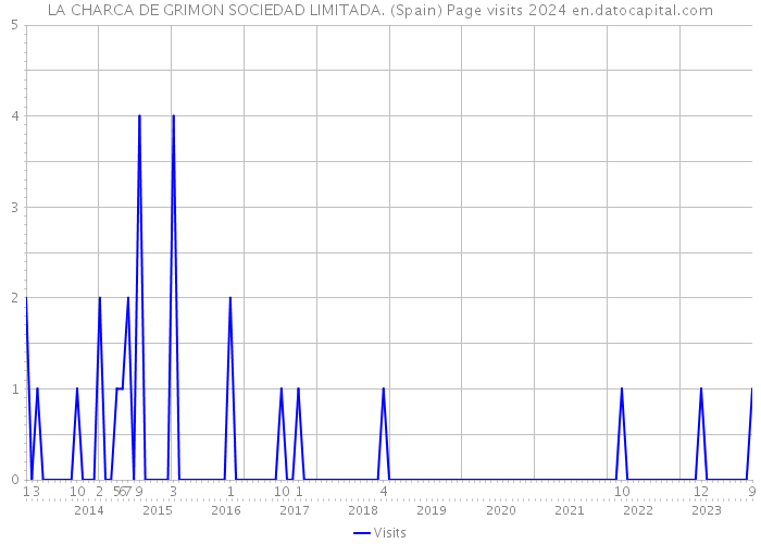LA CHARCA DE GRIMON SOCIEDAD LIMITADA. (Spain) Page visits 2024 