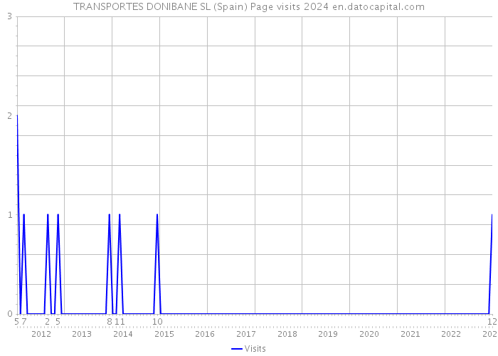 TRANSPORTES DONIBANE SL (Spain) Page visits 2024 