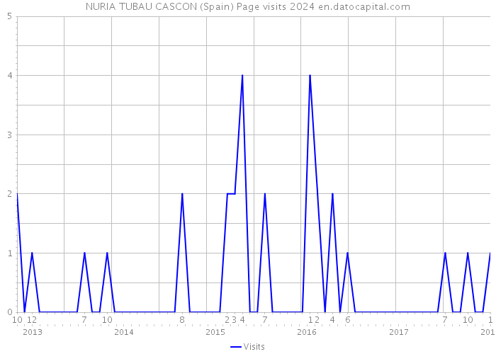 NURIA TUBAU CASCON (Spain) Page visits 2024 