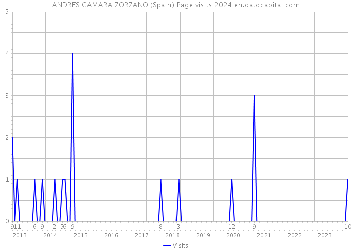 ANDRES CAMARA ZORZANO (Spain) Page visits 2024 