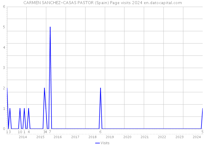 CARMEN SANCHEZ-CASAS PASTOR (Spain) Page visits 2024 