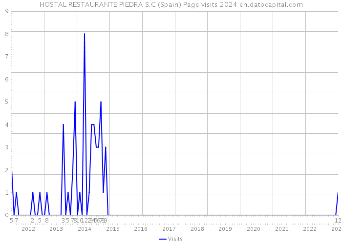 HOSTAL RESTAURANTE PIEDRA S.C (Spain) Page visits 2024 