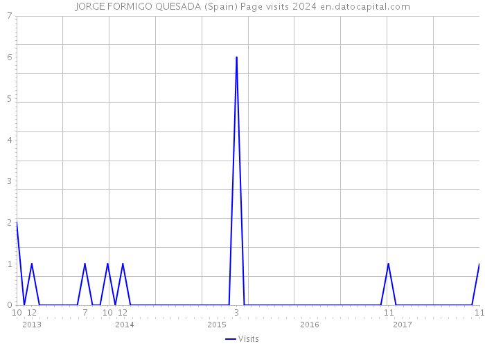 JORGE FORMIGO QUESADA (Spain) Page visits 2024 