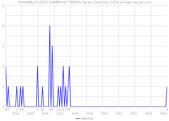 ANNABELLA VELEZ ZAMBRANO TERESA (Spain) Searches 2024 