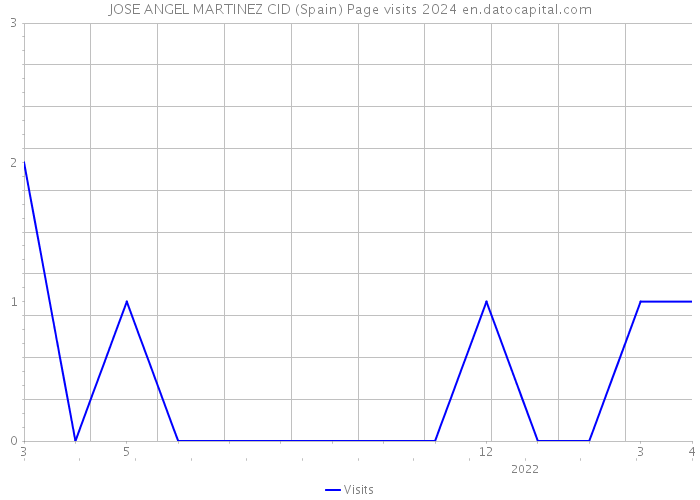 JOSE ANGEL MARTINEZ CID (Spain) Page visits 2024 