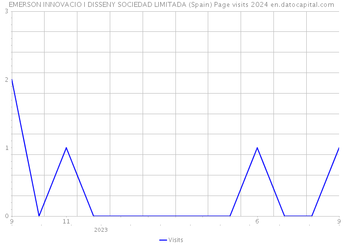 EMERSON INNOVACIO I DISSENY SOCIEDAD LIMITADA (Spain) Page visits 2024 