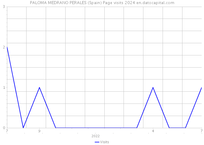 PALOMA MEDRANO PERALES (Spain) Page visits 2024 