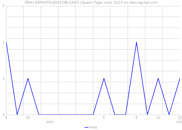 IÑAKI ESPANTALEON DELGADO (Spain) Page visits 2024 