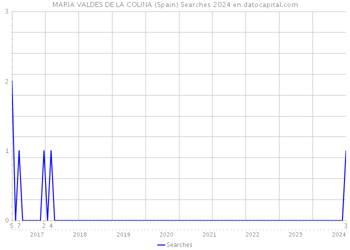 MARIA VALDES DE LA COLINA (Spain) Searches 2024 
