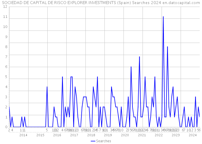 SOCIEDAD DE CAPITAL DE RISCO EXPLORER INVESTMENTS (Spain) Searches 2024 