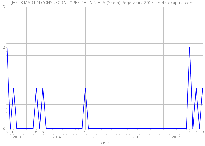 JESUS MARTIN CONSUEGRA LOPEZ DE LA NIETA (Spain) Page visits 2024 