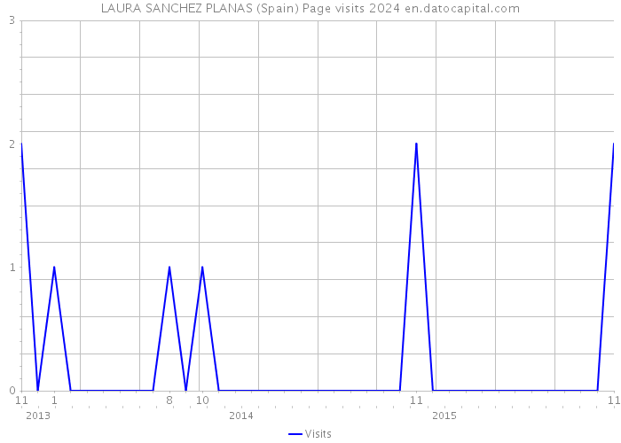 LAURA SANCHEZ PLANAS (Spain) Page visits 2024 