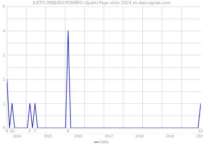 JUSTO OREJUDO ROMERO (Spain) Page visits 2024 