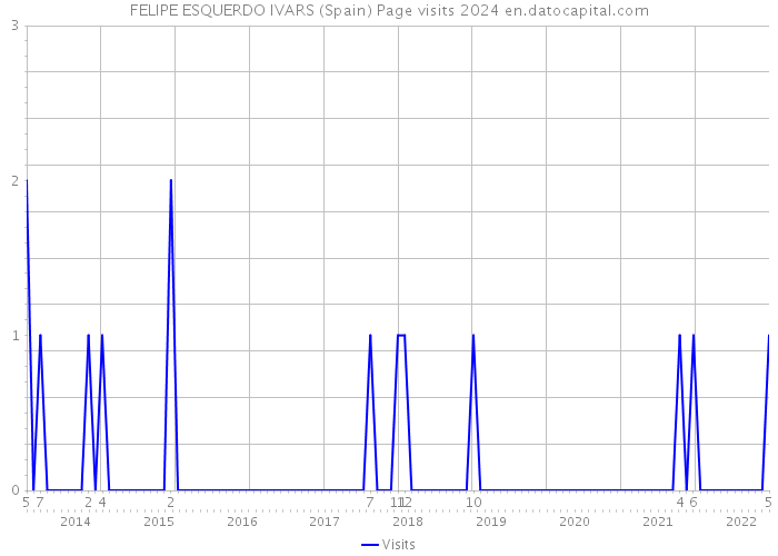 FELIPE ESQUERDO IVARS (Spain) Page visits 2024 