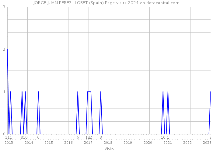 JORGE JUAN PEREZ LLOBET (Spain) Page visits 2024 