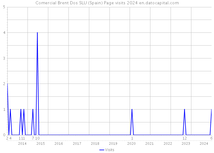 Comercial Brent Dos SLU (Spain) Page visits 2024 
