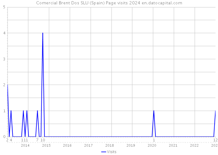 Comercial Brent Dos SLU (Spain) Page visits 2024 