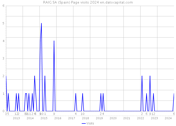 RAIG SA (Spain) Page visits 2024 