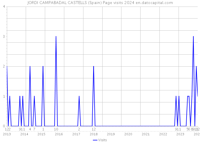 JORDI CAMPABADAL CASTELLS (Spain) Page visits 2024 