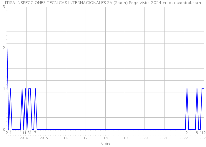 ITISA INSPECCIONES TECNICAS INTERNACIONALES SA (Spain) Page visits 2024 