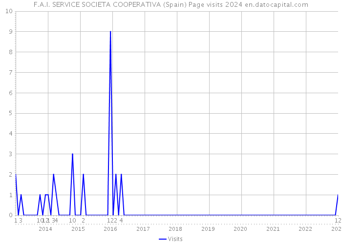 F.A.I. SERVICE SOCIETA COOPERATIVA (Spain) Page visits 2024 