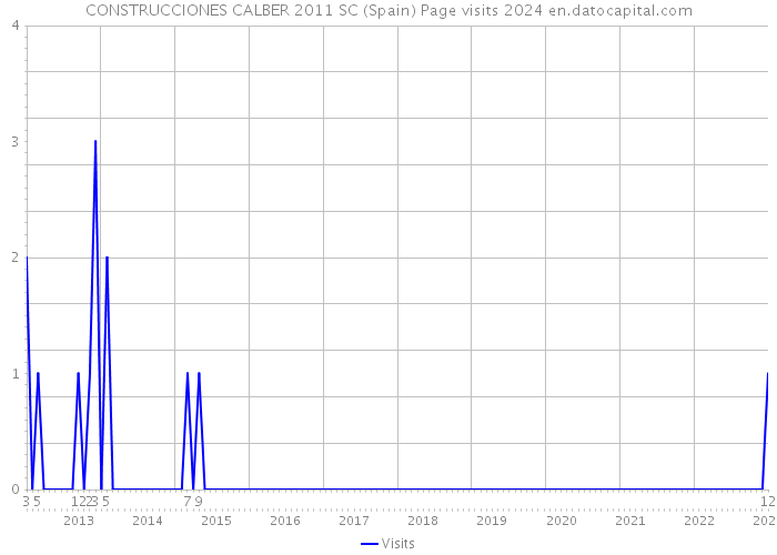 CONSTRUCCIONES CALBER 2011 SC (Spain) Page visits 2024 