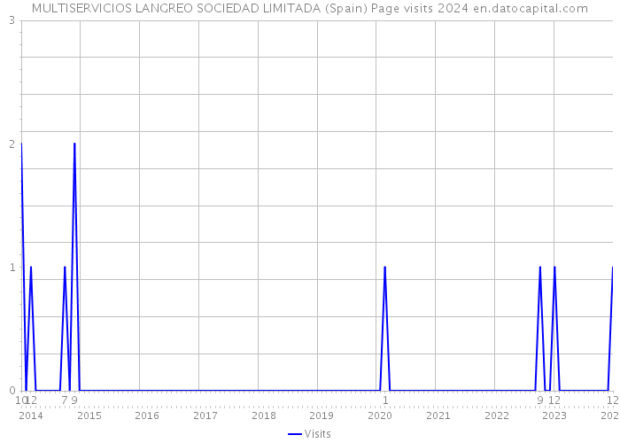 MULTISERVICIOS LANGREO SOCIEDAD LIMITADA (Spain) Page visits 2024 