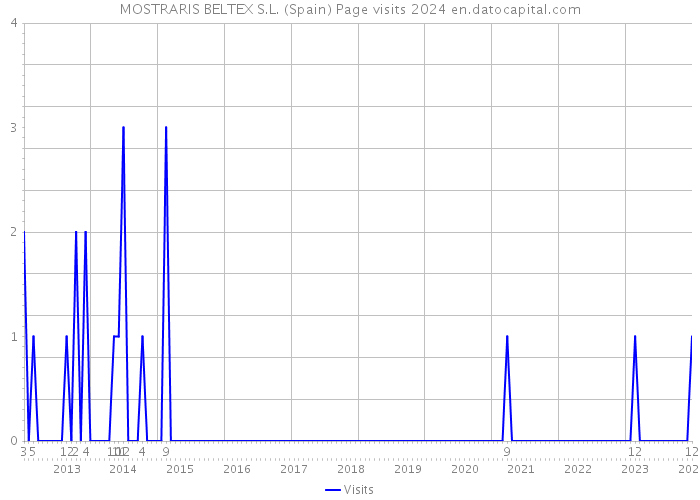 MOSTRARIS BELTEX S.L. (Spain) Page visits 2024 