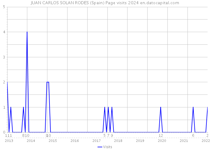 JUAN CARLOS SOLAN RODES (Spain) Page visits 2024 