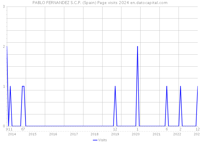 PABLO FERNANDEZ S.C.P. (Spain) Page visits 2024 