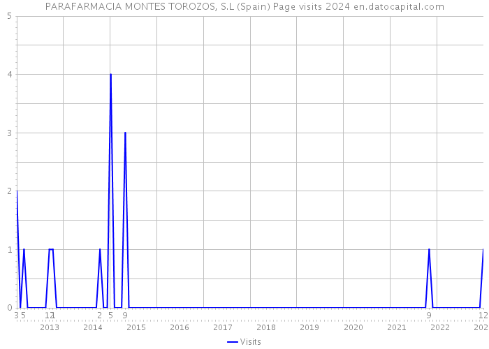 PARAFARMACIA MONTES TOROZOS, S.L (Spain) Page visits 2024 
