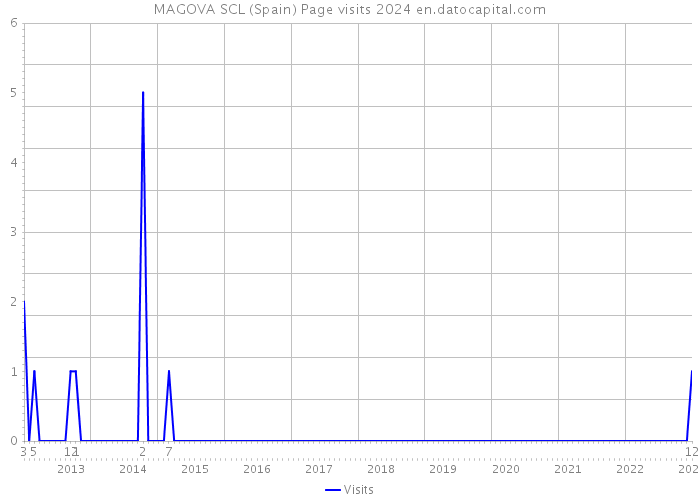 MAGOVA SCL (Spain) Page visits 2024 