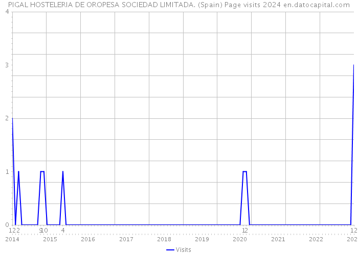 PIGAL HOSTELERIA DE OROPESA SOCIEDAD LIMITADA. (Spain) Page visits 2024 