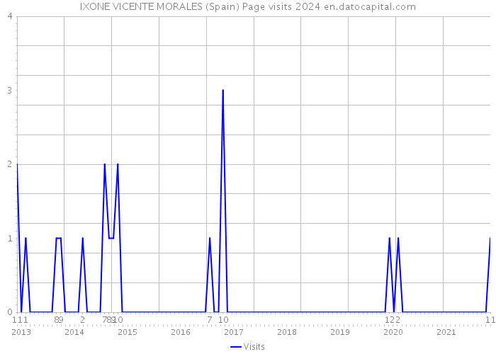 IXONE VICENTE MORALES (Spain) Page visits 2024 