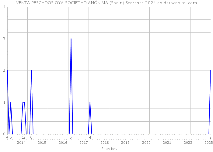 VENTA PESCADOS OYA SOCIEDAD ANÓNIMA (Spain) Searches 2024 