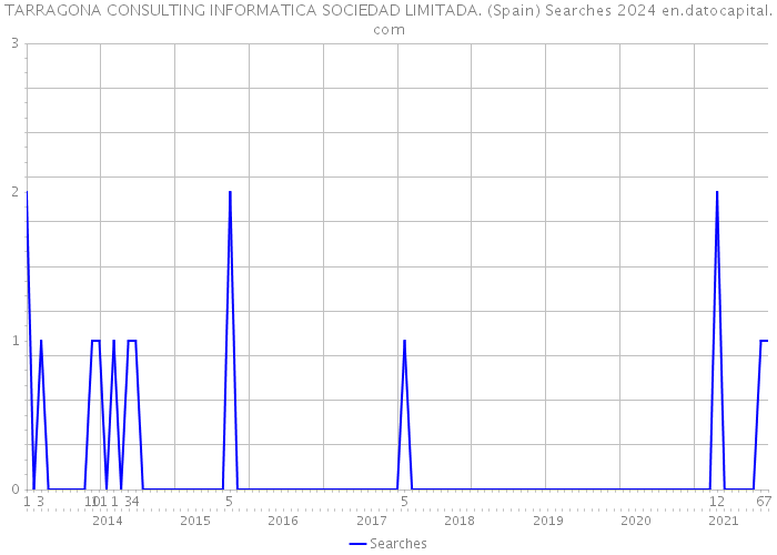 TARRAGONA CONSULTING INFORMATICA SOCIEDAD LIMITADA. (Spain) Searches 2024 