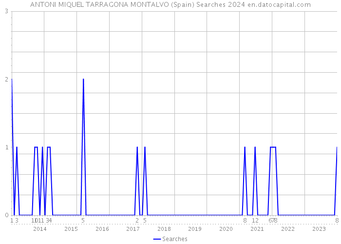 ANTONI MIQUEL TARRAGONA MONTALVO (Spain) Searches 2024 