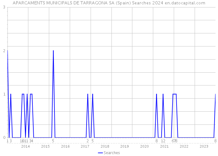 APARCAMENTS MUNICIPALS DE TARRAGONA SA (Spain) Searches 2024 