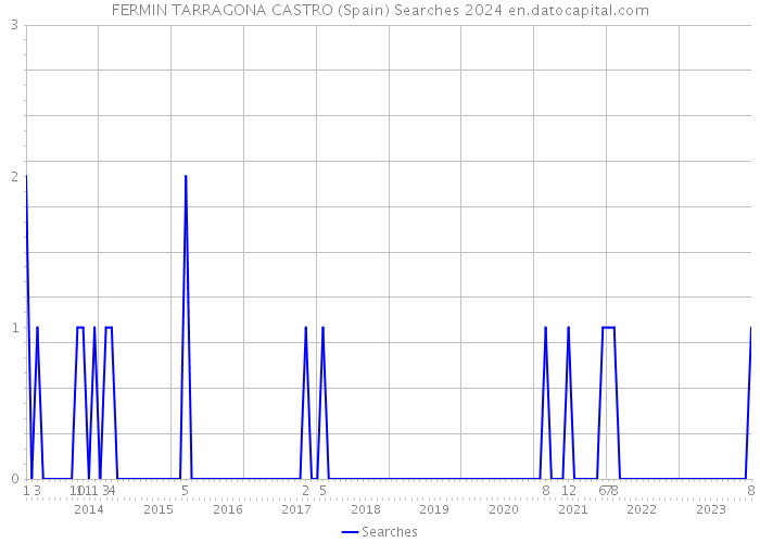 FERMIN TARRAGONA CASTRO (Spain) Searches 2024 