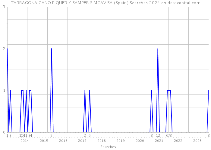 TARRAGONA CANO PIQUER Y SAMPER SIMCAV SA (Spain) Searches 2024 