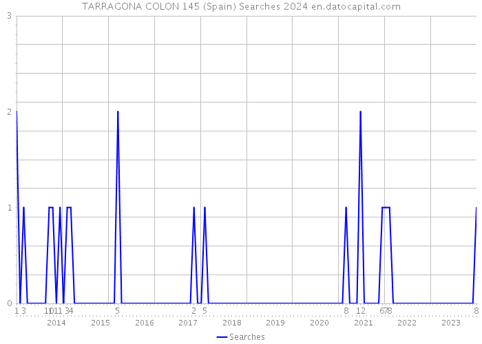 TARRAGONA COLON 145 (Spain) Searches 2024 