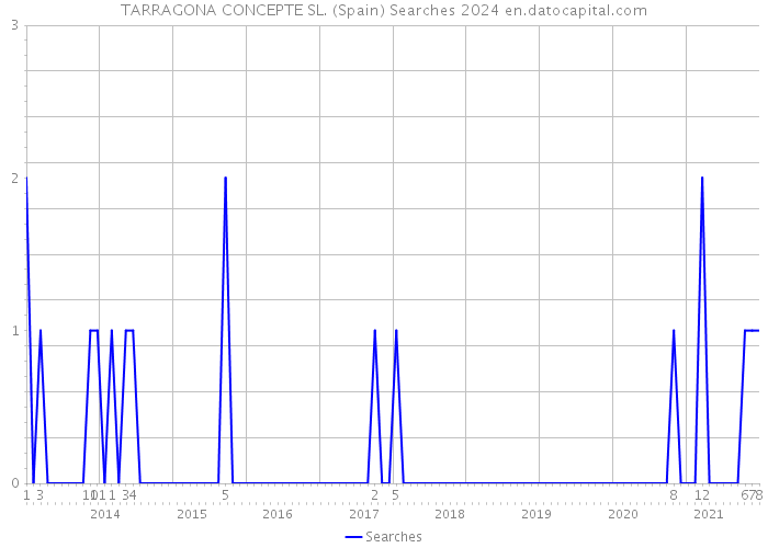 TARRAGONA CONCEPTE SL. (Spain) Searches 2024 