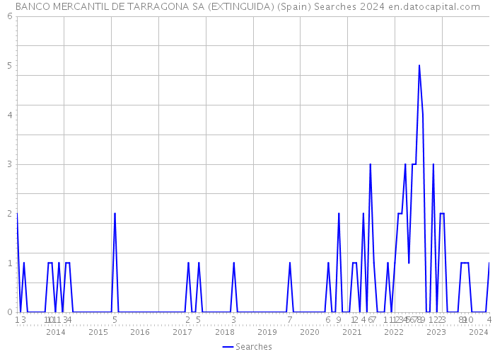 BANCO MERCANTIL DE TARRAGONA SA (EXTINGUIDA) (Spain) Searches 2024 