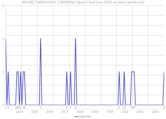 MIGUEL TARRAGONA COROMINA (Spain) Searches 2024 