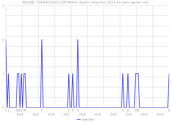 MIQUEL TARRAGONA COROMINA (Spain) Searches 2024 