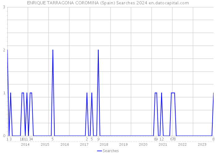 ENRIQUE TARRAGONA COROMINA (Spain) Searches 2024 
